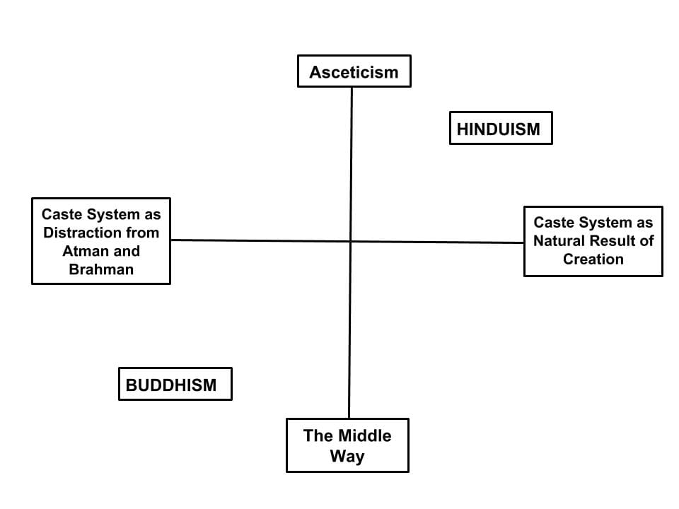 similarities between hinduism and buddhism